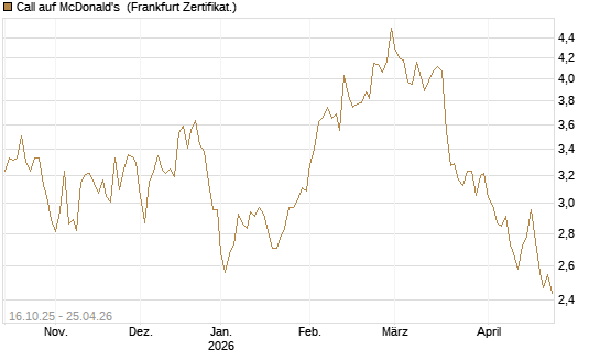 Call auf McDonald's [BNP Paribas Emissions- und Handelsges.] Chart
