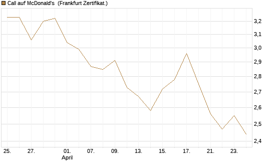 Call auf McDonald's [BNP Paribas Emissions- und Handelsges.] Chart