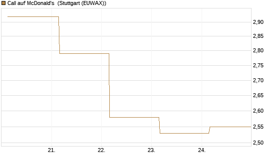 Call auf McDonald's [BNP Paribas Emissions- und Handelsges.] Chart