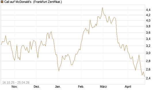 Call auf McDonald's [BNP Paribas Emissions- und Handelsges.] Chart