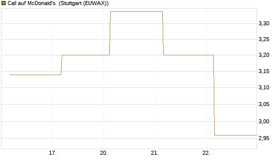 Call auf McDonald's [BNP Paribas Emissions- und Handelsges.] Chart