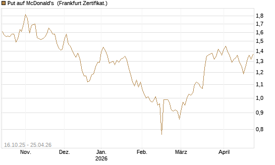 Put auf McDonald's [BNP Paribas Emissions- und Handelsges.] Chart