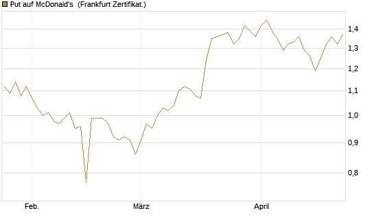 Put auf McDonald's [BNP Paribas Emissions- und Handelsges.] Chart