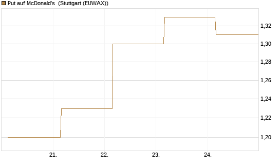 Put auf McDonald's [BNP Paribas Emissions- und Handelsges.] Chart
