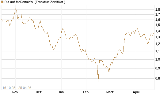 Put auf McDonald's [BNP Paribas Emissions- und Handelsges.] Chart