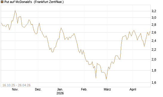 Put auf McDonald's [BNP Paribas Emissions- und Handelsges.] Chart