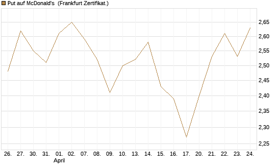 Put auf McDonald's [BNP Paribas Emissions- und Handelsges.] Chart