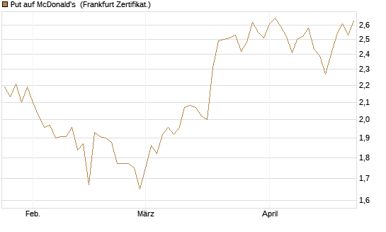 Put auf McDonald's [BNP Paribas Emissions- und Handelsges.] Chart