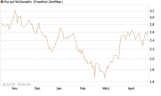 Put auf McDonald's [BNP Paribas Emissions- und Handelsges.] Chart