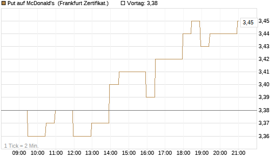 Put auf McDonald's [BNP Paribas Emissions- und Handelsges.] Chart