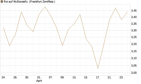 Put auf McDonald's [BNP Paribas Emissions- und Handelsges.] Chart