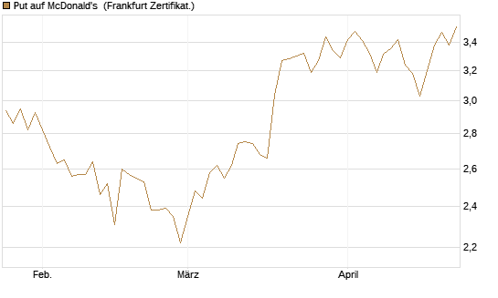 Put auf McDonald's [BNP Paribas Emissions- und Handelsges.] Chart