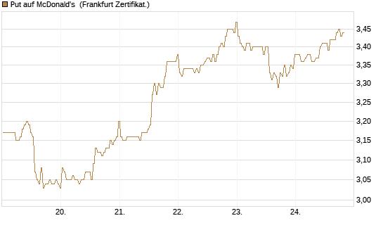 Put auf McDonald's [BNP Paribas Emissions- und Handelsges.] Chart