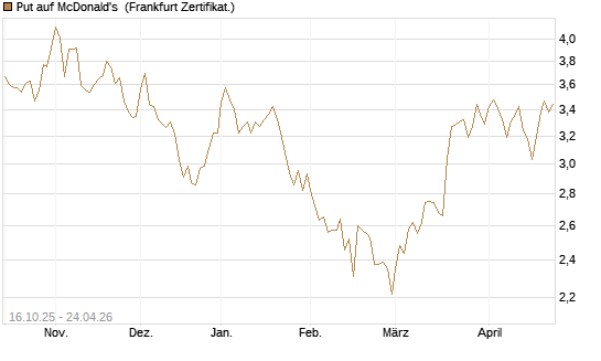 Put auf McDonald's [BNP Paribas Emissions- und Handelsges.] Chart