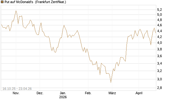 Put auf McDonald's [BNP Paribas Emissions- und Handelsges.] Chart