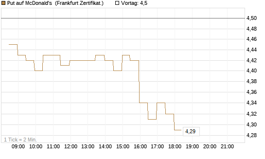 Put auf McDonald's [BNP Paribas Emissions- und Handelsges.] Chart