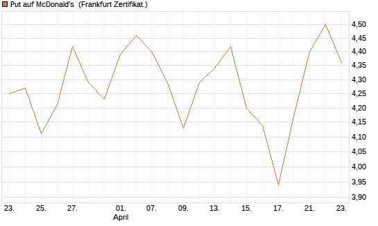 Put auf McDonald's [BNP Paribas Emissions- und Handelsges.] Chart