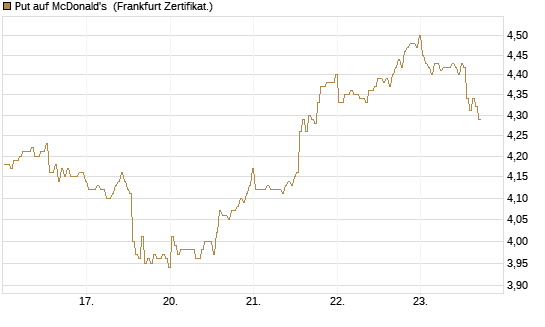Put auf McDonald's [BNP Paribas Emissions- und Handelsges.] Chart