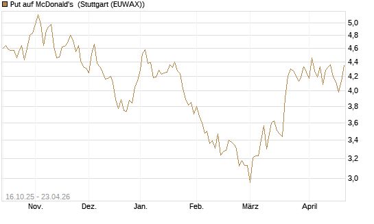 Put auf McDonald's [BNP Paribas Emissions- und Handelsges.] Chart
