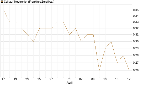 Call auf Medtronic [BNP Paribas Emissions- und Handelsges.] Chart