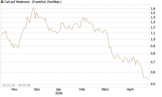 Call auf Medtronic [BNP Paribas Emissions- und Handelsges.] Chart