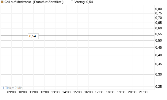 Call auf Medtronic [BNP Paribas Emissions- und Handelsges.] Chart