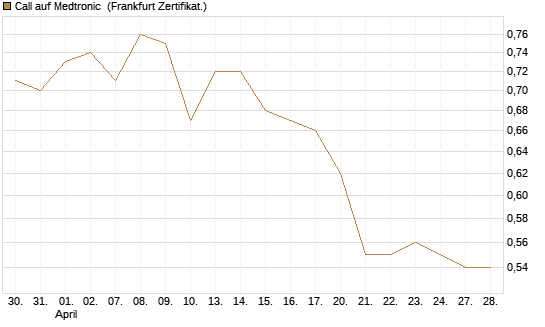 Call auf Medtronic [BNP Paribas Emissions- und Handelsges.] Chart