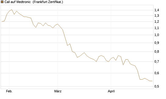 Call auf Medtronic [BNP Paribas Emissions- und Handelsges.] Chart
