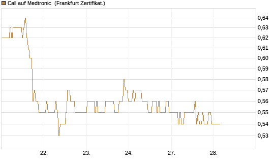 Call auf Medtronic [BNP Paribas Emissions- und Handelsges.] Chart