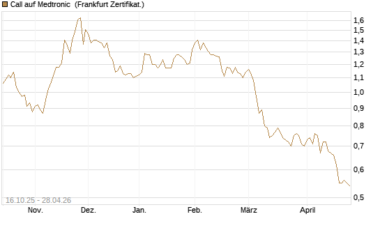 Call auf Medtronic [BNP Paribas Emissions- und Handelsges.] Chart