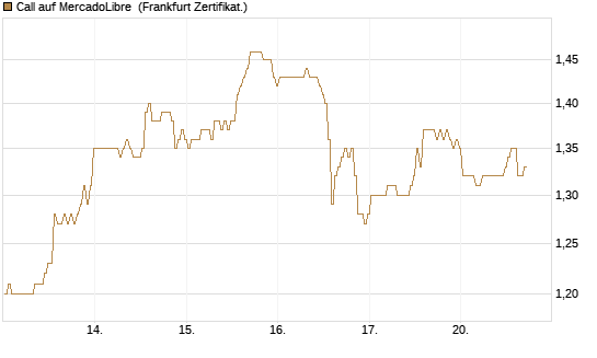 Call auf MercadoLibre [BNP Paribas Emissions- und Handelsges.] Chart