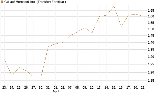 Call auf MercadoLibre [BNP Paribas Emissions- und Handelsges.] Chart