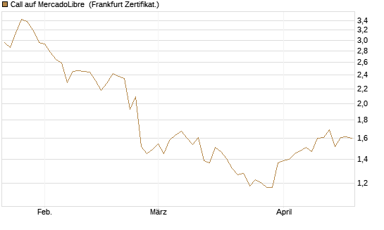 Call auf MercadoLibre [BNP Paribas Emissions- und Handelsges.] Chart