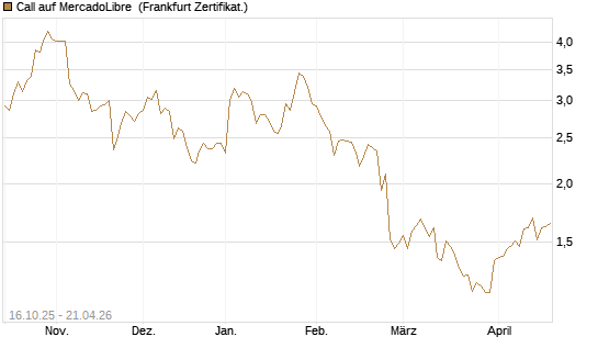 Call auf MercadoLibre [BNP Paribas Emissions- und Handelsges.] Chart