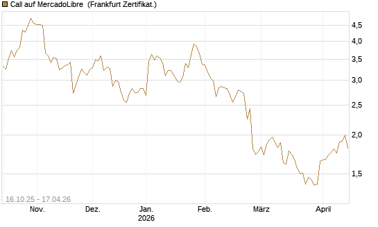 Call auf MercadoLibre [BNP Paribas Emissions- und Handelsges.] Chart