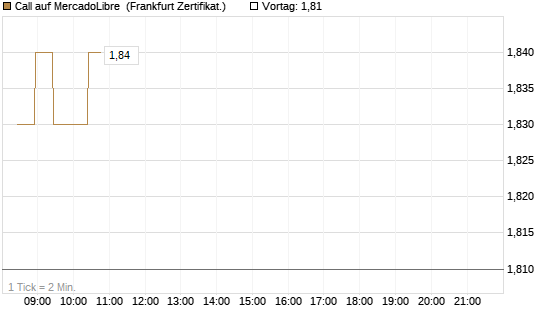 Call auf MercadoLibre [BNP Paribas Emissions- und Handelsges.] Chart