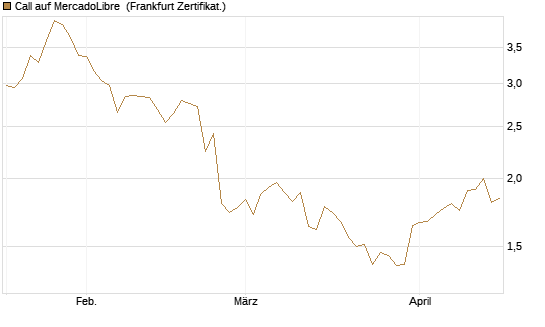 Call auf MercadoLibre [BNP Paribas Emissions- und Handelsges.] Chart