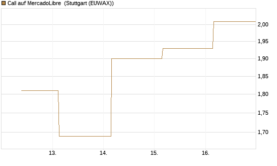 Call auf MercadoLibre [BNP Paribas Emissions- und Handelsges.] Chart