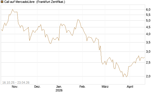 Call auf MercadoLibre [BNP Paribas Emissions- und Handelsges.] Chart
