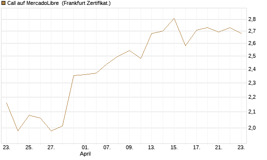 Call auf MercadoLibre [BNP Paribas Emissions- und Handelsges.] Chart
