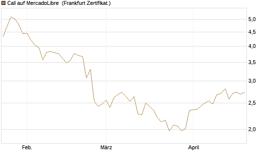 Call auf MercadoLibre [BNP Paribas Emissions- und Handelsges.] Chart