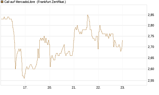 Call auf MercadoLibre [BNP Paribas Emissions- und Handelsges.] Chart