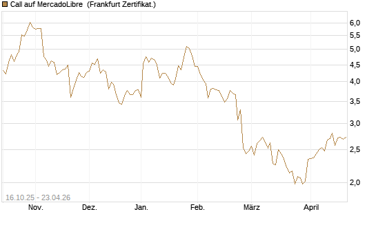 Call auf MercadoLibre [BNP Paribas Emissions- und Handelsges.] Chart