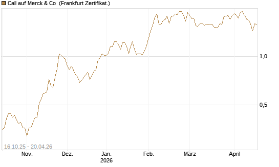 Call auf Merck & Co [BNP Paribas Emissions- und Handelsges.] Chart