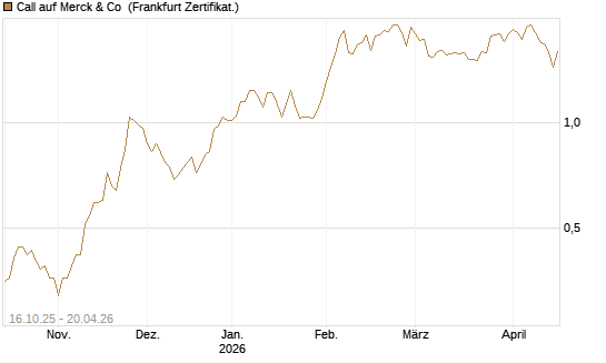 Call auf Merck & Co [BNP Paribas Emissions- und Handelsges.] Chart