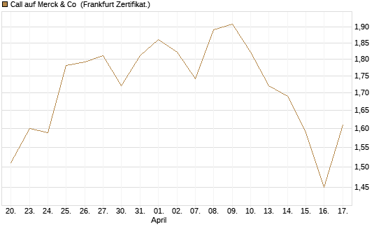 Call auf Merck & Co [BNP Paribas Emissions- und Handelsges.] Chart