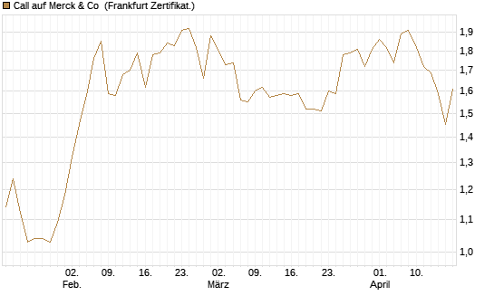 Call auf Merck & Co [BNP Paribas Emissions- und Handelsges.] Chart