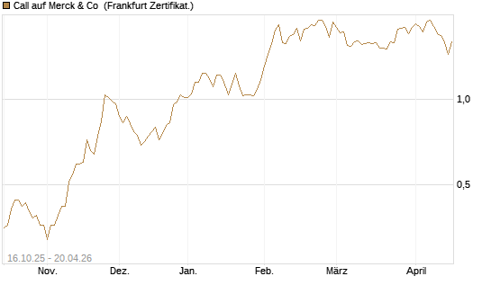 Call auf Merck & Co [BNP Paribas Emissions- und Handelsges.] Chart