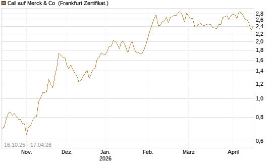 Call auf Merck & Co [BNP Paribas Emissions- und Handelsges.] Chart