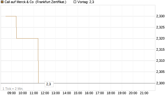 Call auf Merck & Co [BNP Paribas Emissions- und Handelsges.] Chart